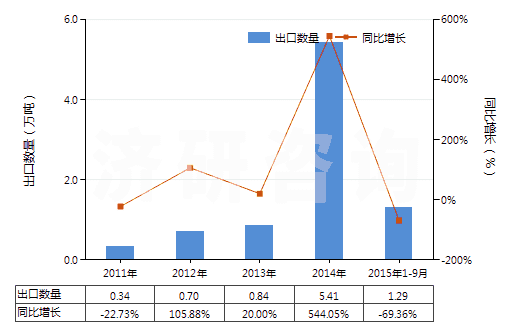 2011-2015年9月中國辛醇的異構(gòu)體(HS29051690)出口量及增速統(tǒng)計(jì)
